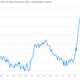 Image for article titled Everything you need to know about the student borrowing bubble in 17 charts